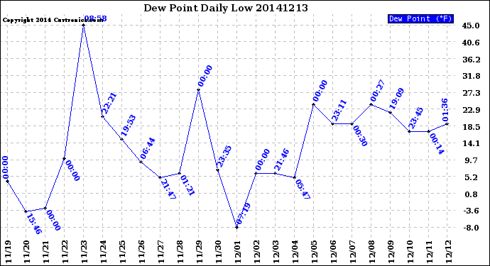 Milwaukee Weather Dew Point<br>Daily Low
