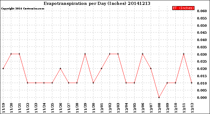 Milwaukee Weather Evapotranspiration<br>per Day (Inches)