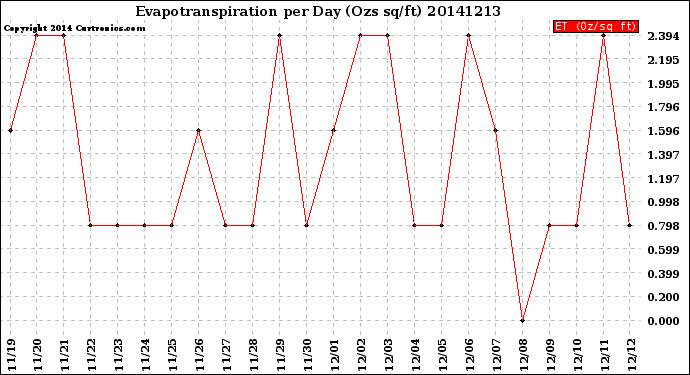 Milwaukee Weather Evapotranspiration<br>per Day (Ozs sq/ft)
