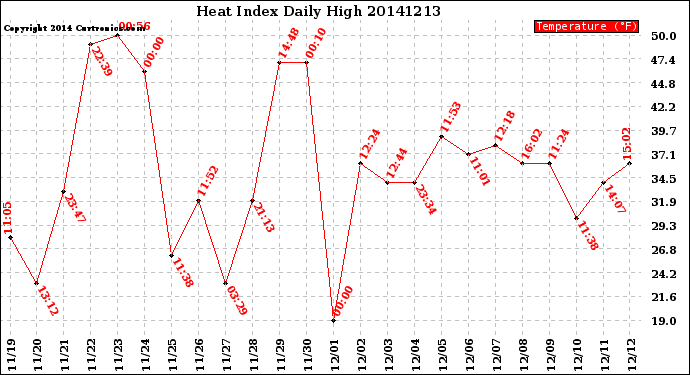 Milwaukee Weather Heat Index<br>Daily High
