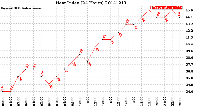 Milwaukee Weather Heat Index<br>(24 Hours)