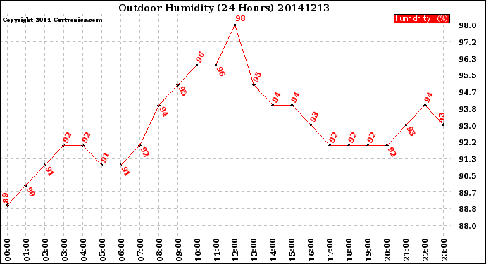 Milwaukee Weather Outdoor Humidity<br>(24 Hours)