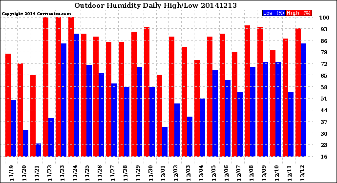 Milwaukee Weather Outdoor Humidity<br>Daily High/Low
