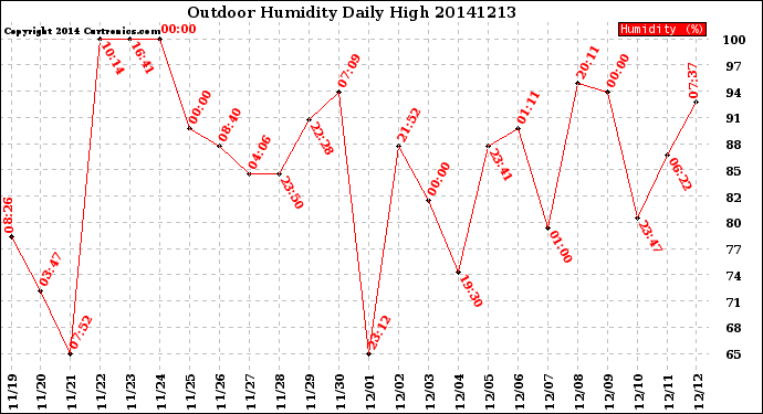 Milwaukee Weather Outdoor Humidity<br>Daily High