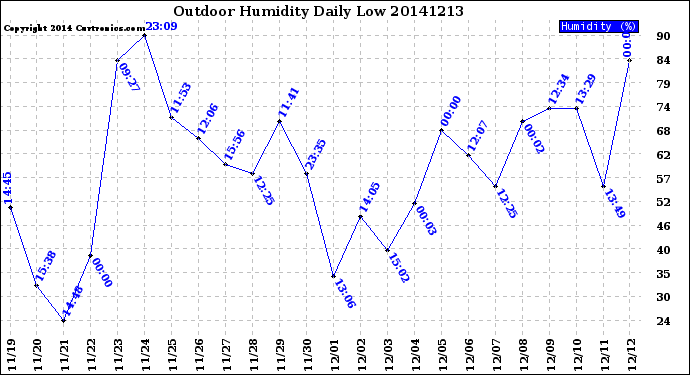 Milwaukee Weather Outdoor Humidity<br>Daily Low
