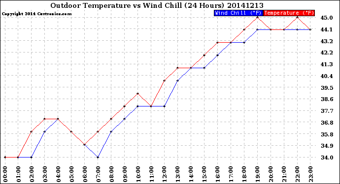 Milwaukee Weather Outdoor Temperature<br>vs Wind Chill<br>(24 Hours)
