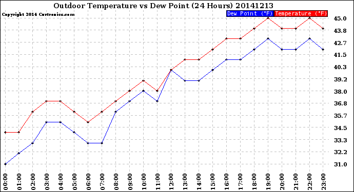 Milwaukee Weather Outdoor Temperature<br>vs Dew Point<br>(24 Hours)