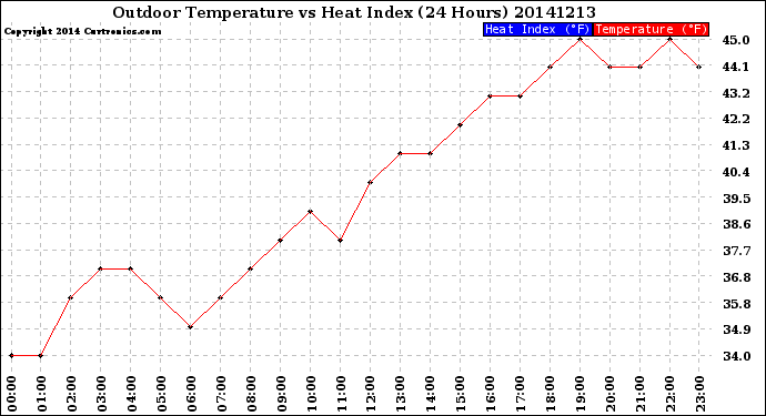 Milwaukee Weather Outdoor Temperature<br>vs Heat Index<br>(24 Hours)