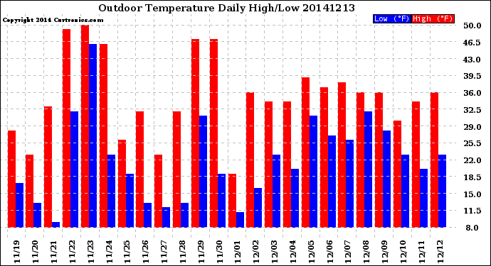 Milwaukee Weather Outdoor Temperature<br>Daily High/Low
