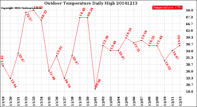 Milwaukee Weather Outdoor Temperature<br>Daily High
