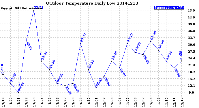 Milwaukee Weather Outdoor Temperature<br>Daily Low