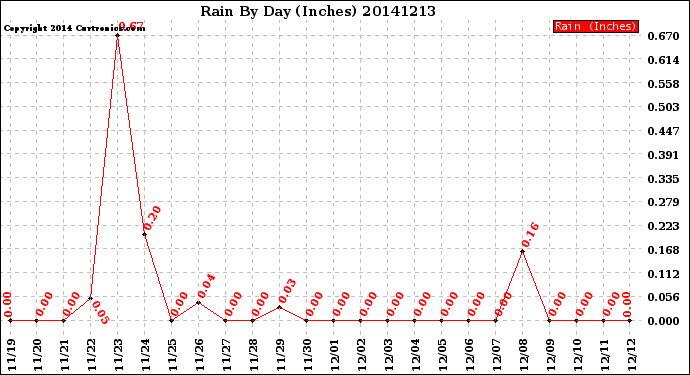 Milwaukee Weather Rain<br>By Day<br>(Inches)