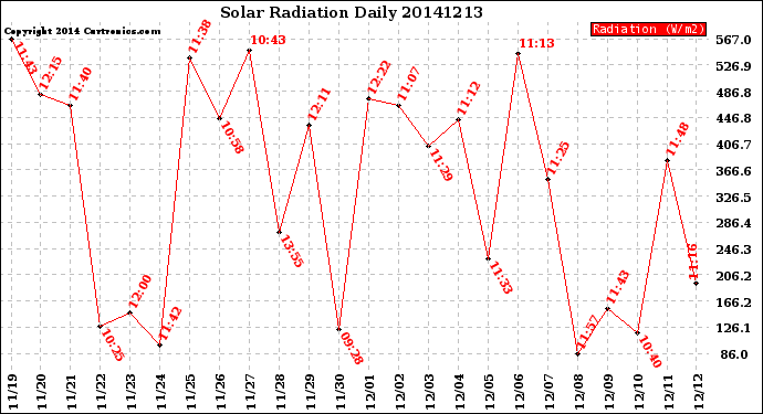 Milwaukee Weather Solar Radiation<br>Daily