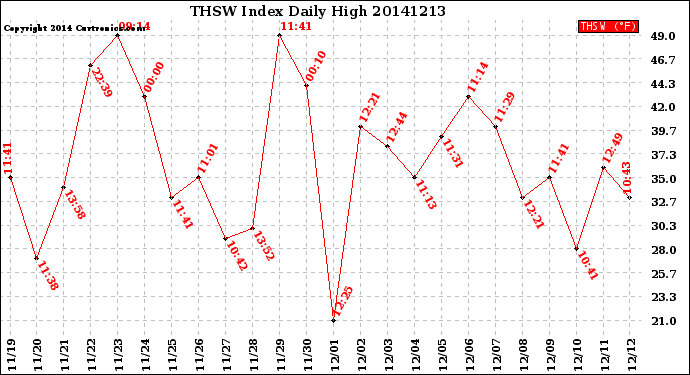 Milwaukee Weather THSW Index<br>Daily High