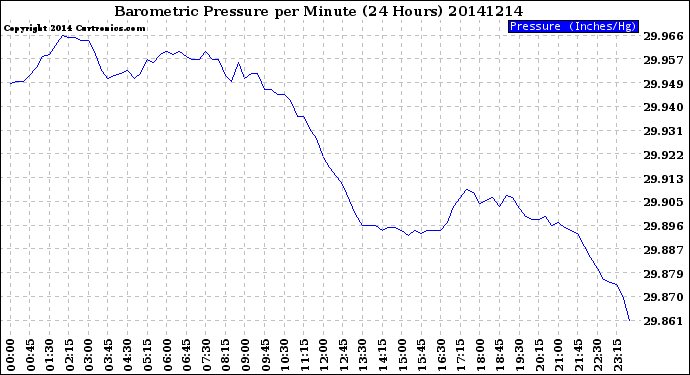 Milwaukee Weather Barometric Pressure<br>per Minute<br>(24 Hours)