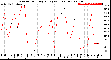 Milwaukee Weather Solar Radiation<br>Avg per Day W/m2/minute