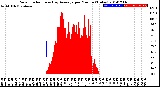 Milwaukee Weather Solar Radiation<br>& Day Average<br>per Minute<br>(Today)