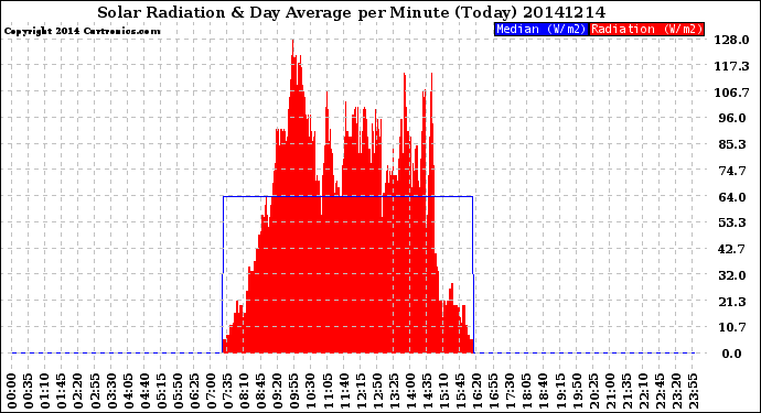 Milwaukee Weather Solar Radiation<br>& Day Average<br>per Minute<br>(Today)
