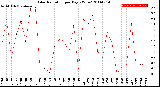 Milwaukee Weather Solar Radiation<br>per Day KW/m2