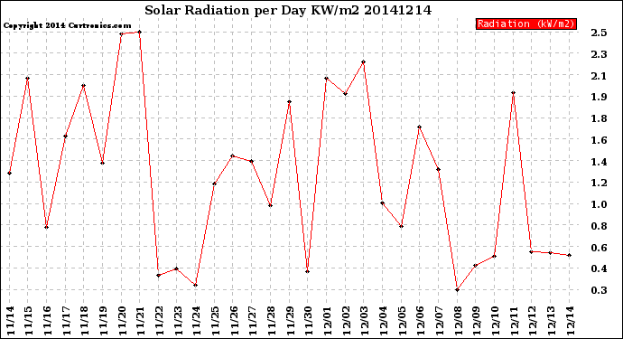 Milwaukee Weather Solar Radiation<br>per Day KW/m2