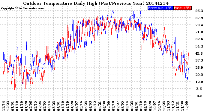 Milwaukee Weather Outdoor Temperature<br>Daily High<br>(Past/Previous Year)