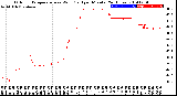 Milwaukee Weather Outdoor Temperature<br>vs Wind Chill<br>per Minute<br>(24 Hours)