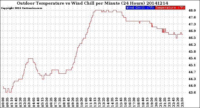 Milwaukee Weather Outdoor Temperature<br>vs Wind Chill<br>per Minute<br>(24 Hours)
