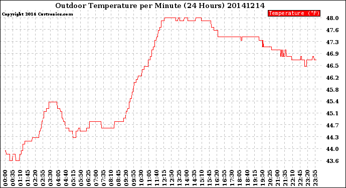 Milwaukee Weather Outdoor Temperature<br>per Minute<br>(24 Hours)