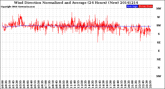 Milwaukee Weather Wind Direction<br>Normalized and Average<br>(24 Hours) (New)