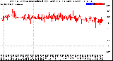 Milwaukee Weather Wind Direction<br>Normalized and Median<br>(24 Hours) (New)