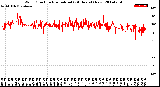 Milwaukee Weather Wind Direction<br>Normalized<br>(24 Hours) (New)