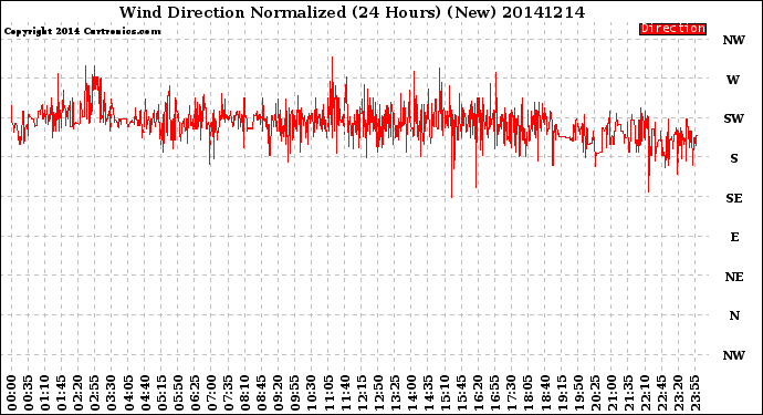 Milwaukee Weather Wind Direction<br>Normalized<br>(24 Hours) (New)