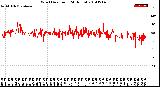 Milwaukee Weather Wind Direction<br>(24 Hours)