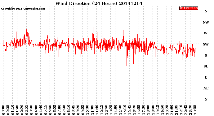 Milwaukee Weather Wind Direction<br>(24 Hours)