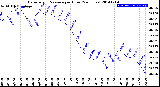 Milwaukee Weather Barometric Pressure<br>per Hour<br>(24 Hours)