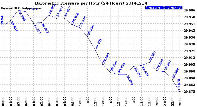 Milwaukee Weather Barometric Pressure<br>per Hour<br>(24 Hours)