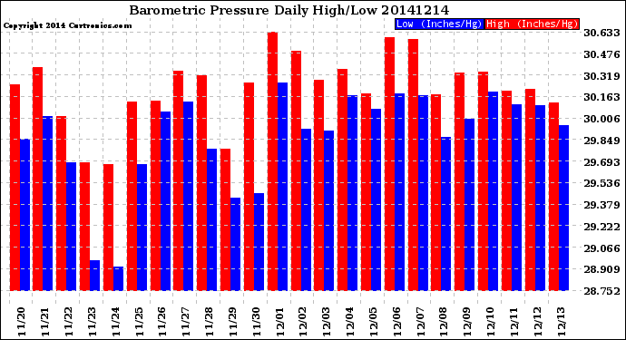 Milwaukee Weather Barometric Pressure<br>Daily High/Low