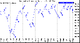 Milwaukee Weather Barometric Pressure<br>Daily Low