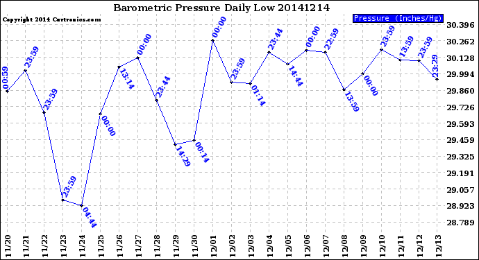 Milwaukee Weather Barometric Pressure<br>Daily Low