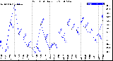 Milwaukee Weather Wind Chill<br>Daily Low