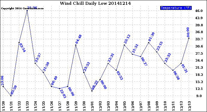 Milwaukee Weather Wind Chill<br>Daily Low