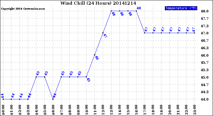 Milwaukee Weather Wind Chill<br>(24 Hours)