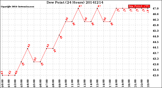 Milwaukee Weather Dew Point<br>(24 Hours)