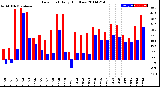 Milwaukee Weather Dew Point<br>Daily High/Low