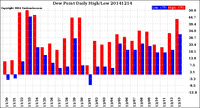 Milwaukee Weather Dew Point<br>Daily High/Low
