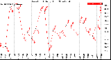 Milwaukee Weather Dew Point<br>Daily High