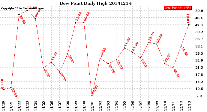 Milwaukee Weather Dew Point<br>Daily High