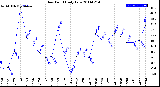 Milwaukee Weather Dew Point<br>Daily Low