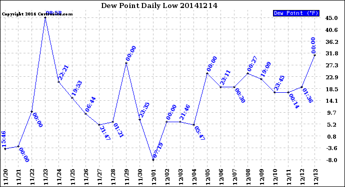 Milwaukee Weather Dew Point<br>Daily Low