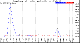 Milwaukee Weather Evapotranspiration<br>vs Rain per Day<br>(Inches)